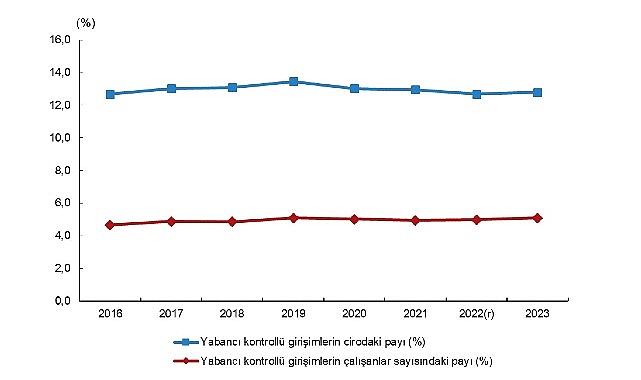 Yabancı Kontrollü Girişim İstatistikleri, 2023