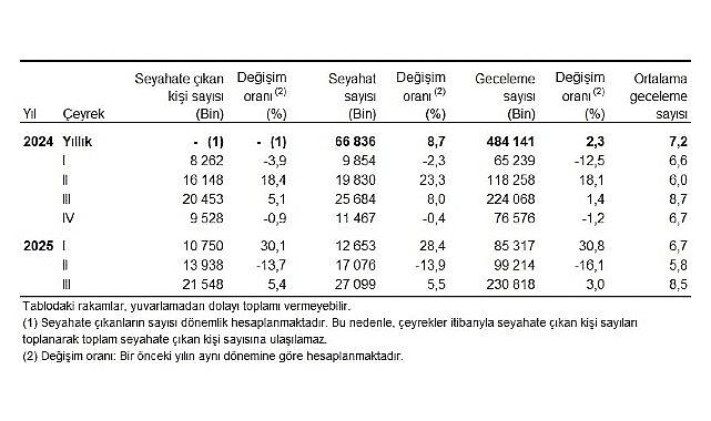 Hanehalkı Yurt İçi Turizm, III. Çeyrek: Temmuz-Eylül, 2025