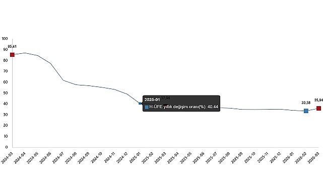 Hizmet Üretici Fiyat Endeksi, Mart 2026