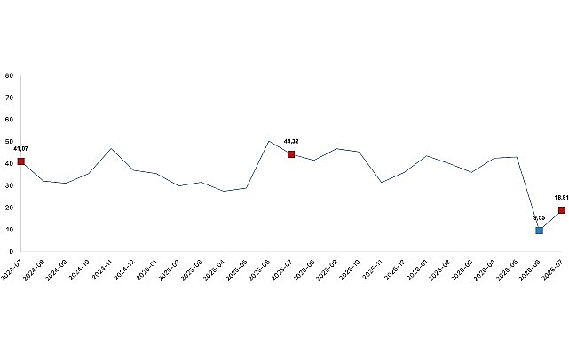 Tarım ürünleri üretici fiyat endeksi (Tarım-ÜFE) yıllık yüzde 18,81 arttı, aylık yüzde 2,31 arttı