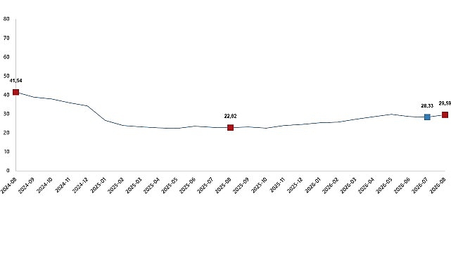 İnşaat Maliyet Endeksi, Ağustos 2026